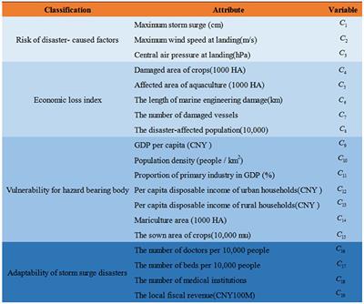 Modeling of Direct Economic Losses of Storm Surge Disasters Based on a Novel Hybrid Forecasting System